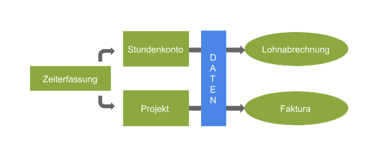 Grafik von Mann mit Symbolen wie Glühbirne, Uhr und Zahnrad rundherum