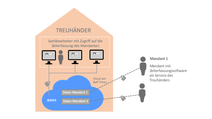Sichere Cloud-Lösung für Buchhalter dank verschlüsseltem Server