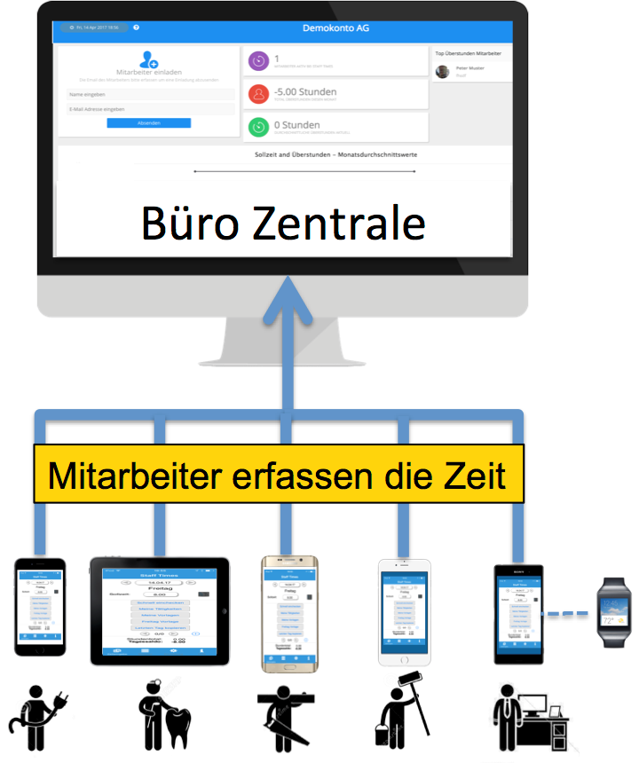 Eine zentrale Administration: Mobile Zeiterfassung für verschiedene Branchen