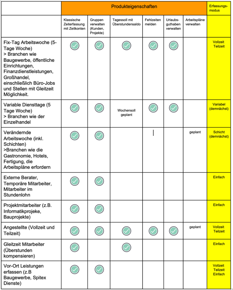 Funktionen der mobilen Zeiterfassungssoftware von Staff Times